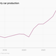 A line graph showing Tesla's quarterly car production. It peaked in the end of 2021 but has since fallen.